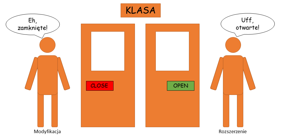 Open/closed principle
