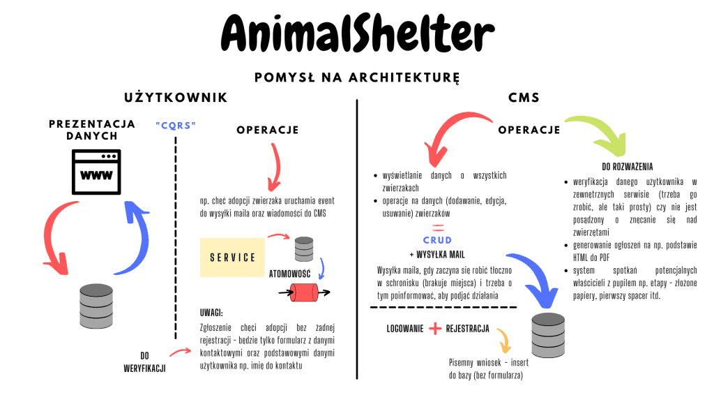 PomysÅ‚ na architekturÄ™ AnimalShelter