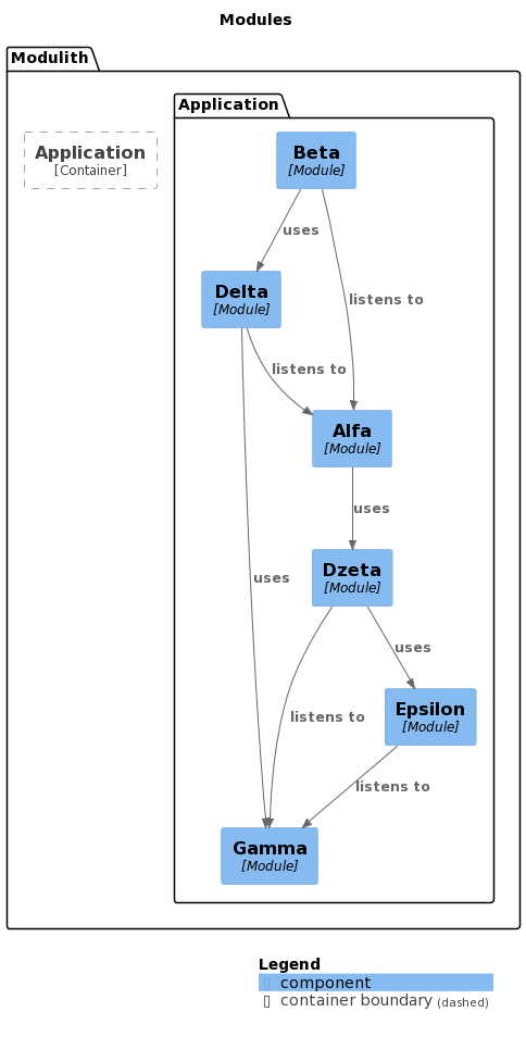 Wygenerowany diagram dokumentujÄ…cy relacje pomiÄ™dzy moduÅ‚ami