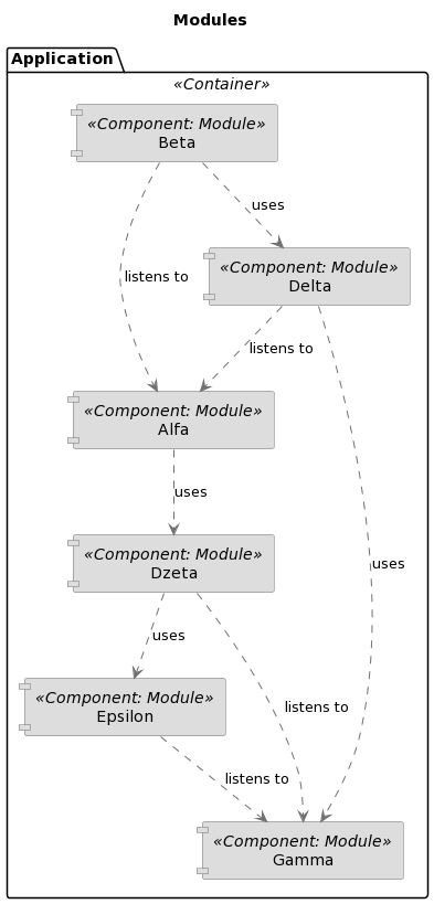 Wygenerowany diagram dokumentujÄ…cy relacje pomiÄ™dzy moduÅ‚ami - klasyczny UML
