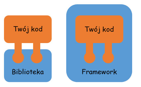 Biblioteka a framework