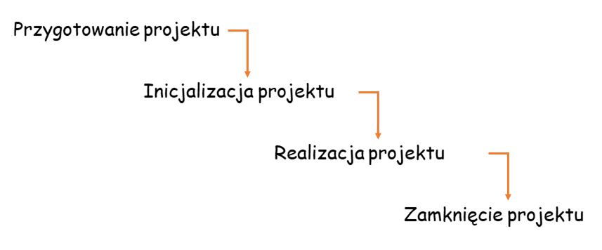 Klasyczne tworzenie projektu
