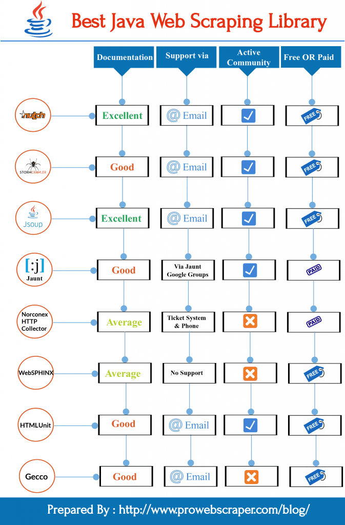 Best java web scraping libraries