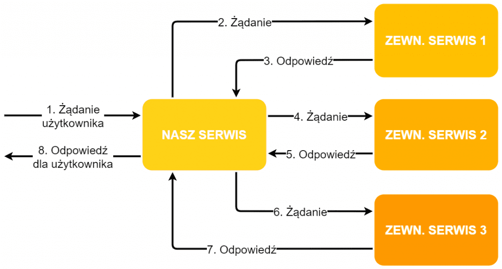 Schemat działania serwisu
