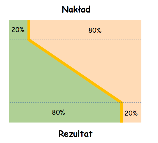 Zasada Pareto