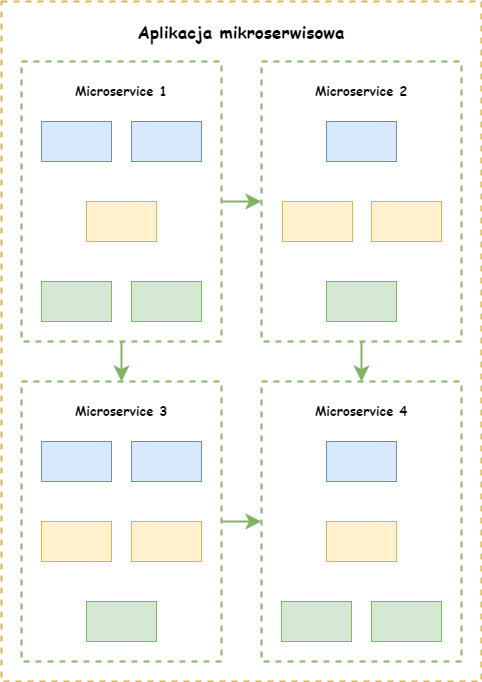 Schemat architektury mikroserwisowej